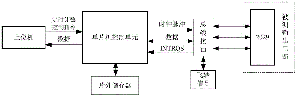 Multi-mode output circuit testing system capable of carrying out resolving in real time