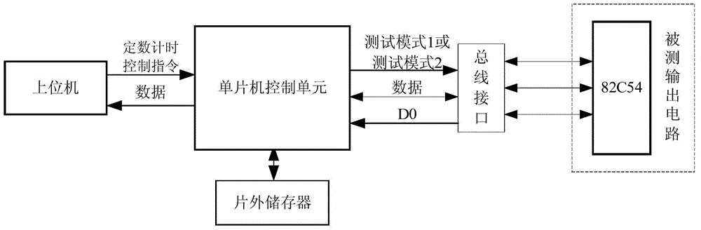 Multi-mode output circuit testing system capable of carrying out resolving in real time