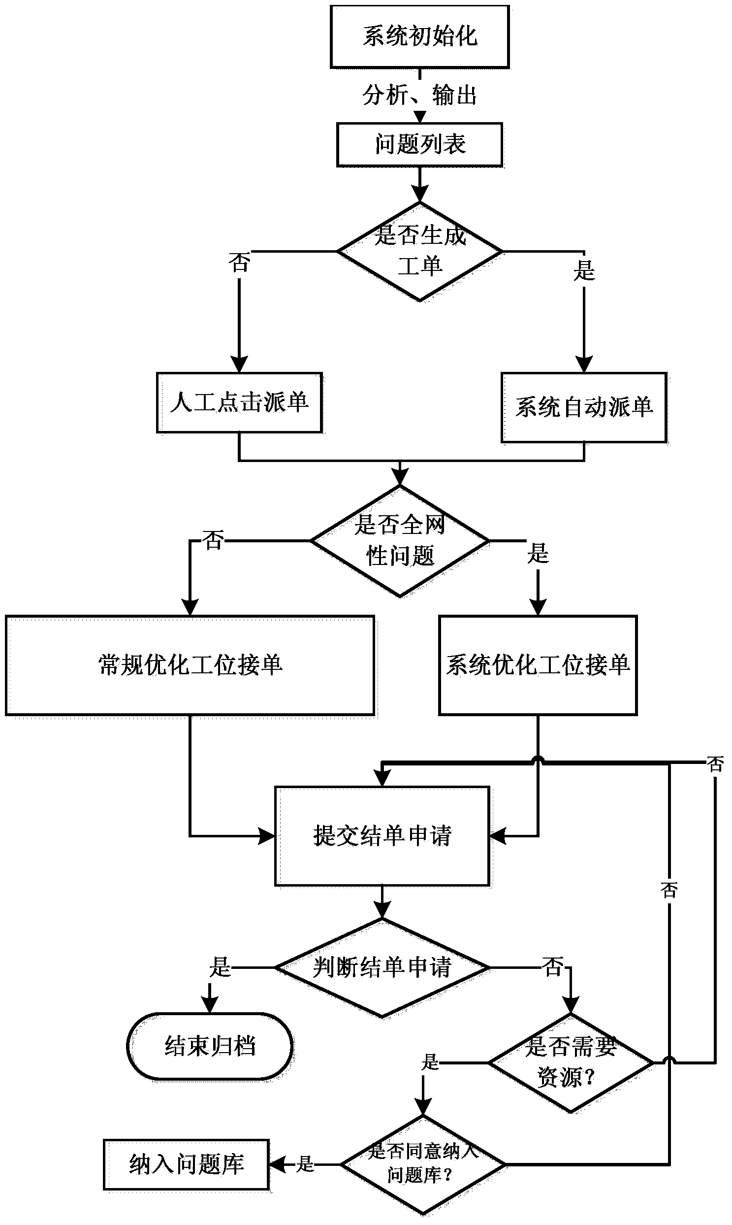 Full-automatic closed-loop control method of wireless network work order