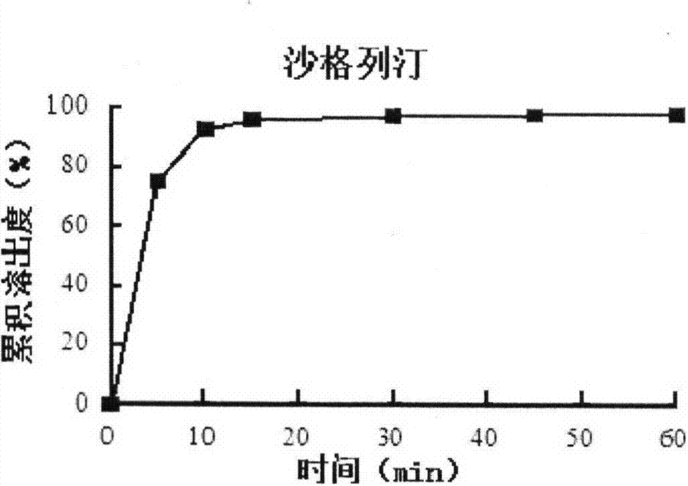 Compound preparation including DPP-4 inhibitor and metformin hydrochloride and preparation method thereof