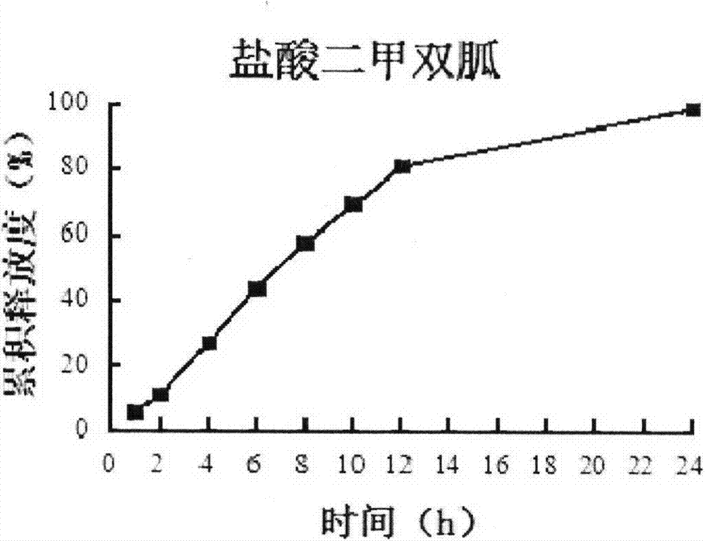 Compound preparation including DPP-4 inhibitor and metformin hydrochloride and preparation method thereof