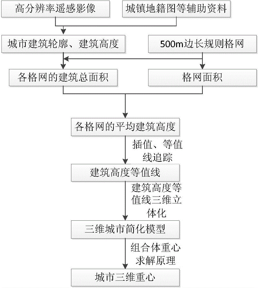 Method for determining three-dimensional gravity center of city based on remote-sensing image and application thereof