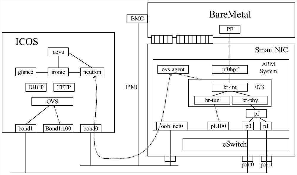 Deployment method and device for OpenStack bare computer containing intelligent network card