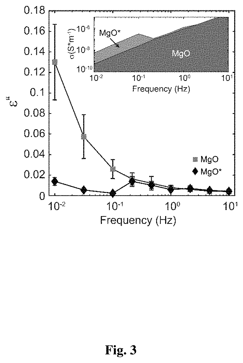 Devices containing conductive magnesium oxides