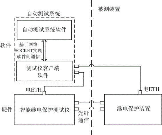 Automatic testing system for relay protection device of intelligent substation