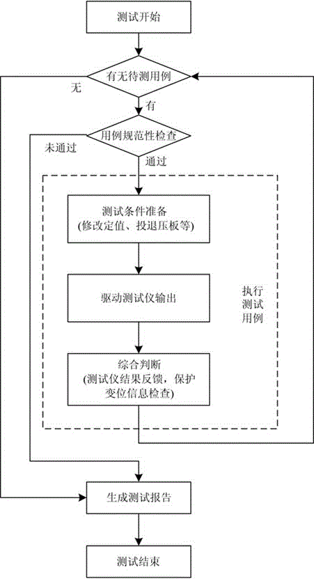 Automatic testing system for relay protection device of intelligent substation