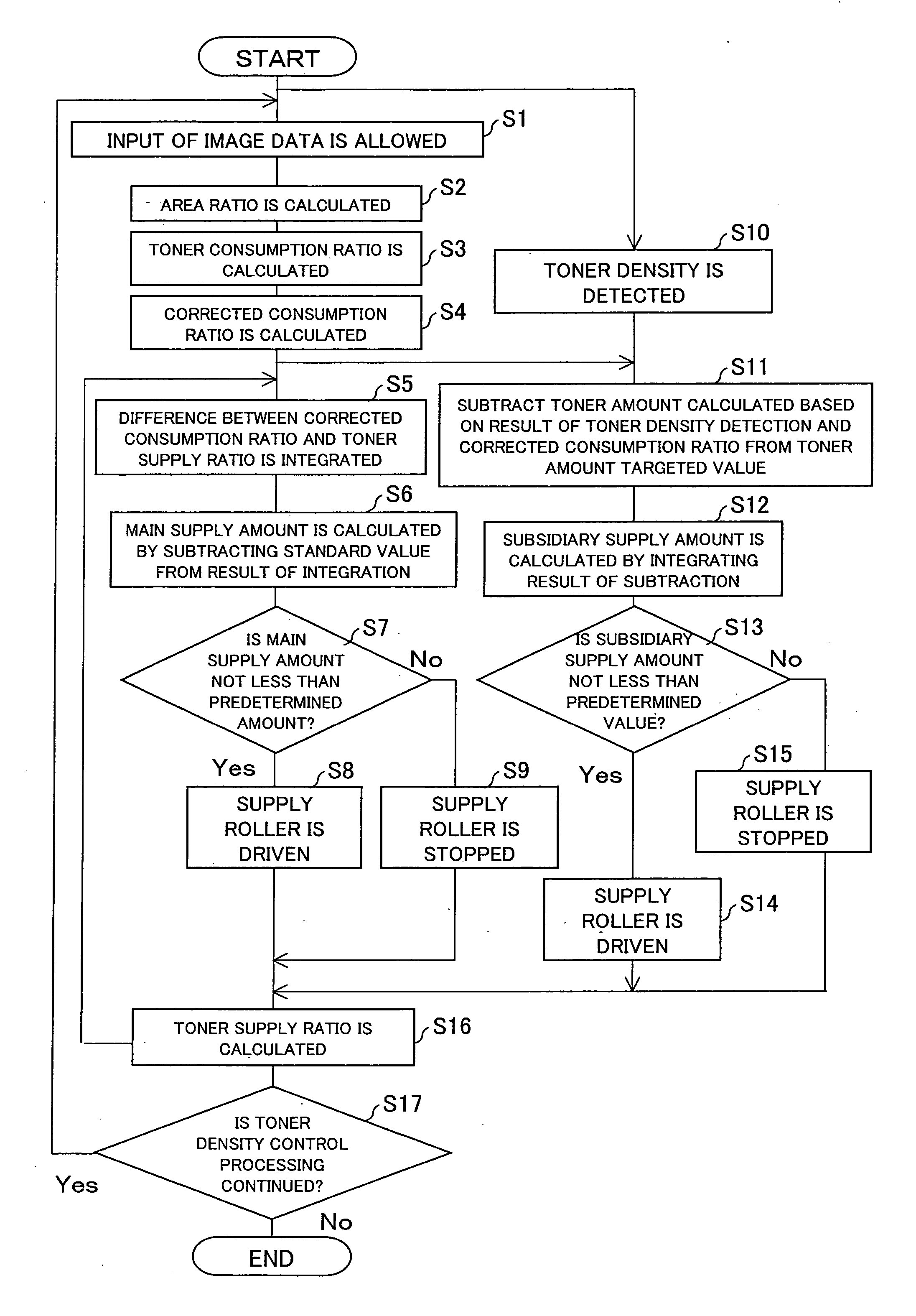 Image forming apparatus, toner density control method, toner density control program and storage medium for storing the program