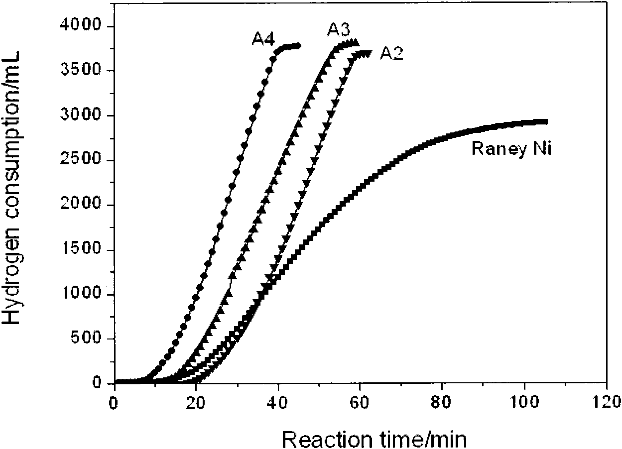 Preparation method and application of composite nano nickel catalyst