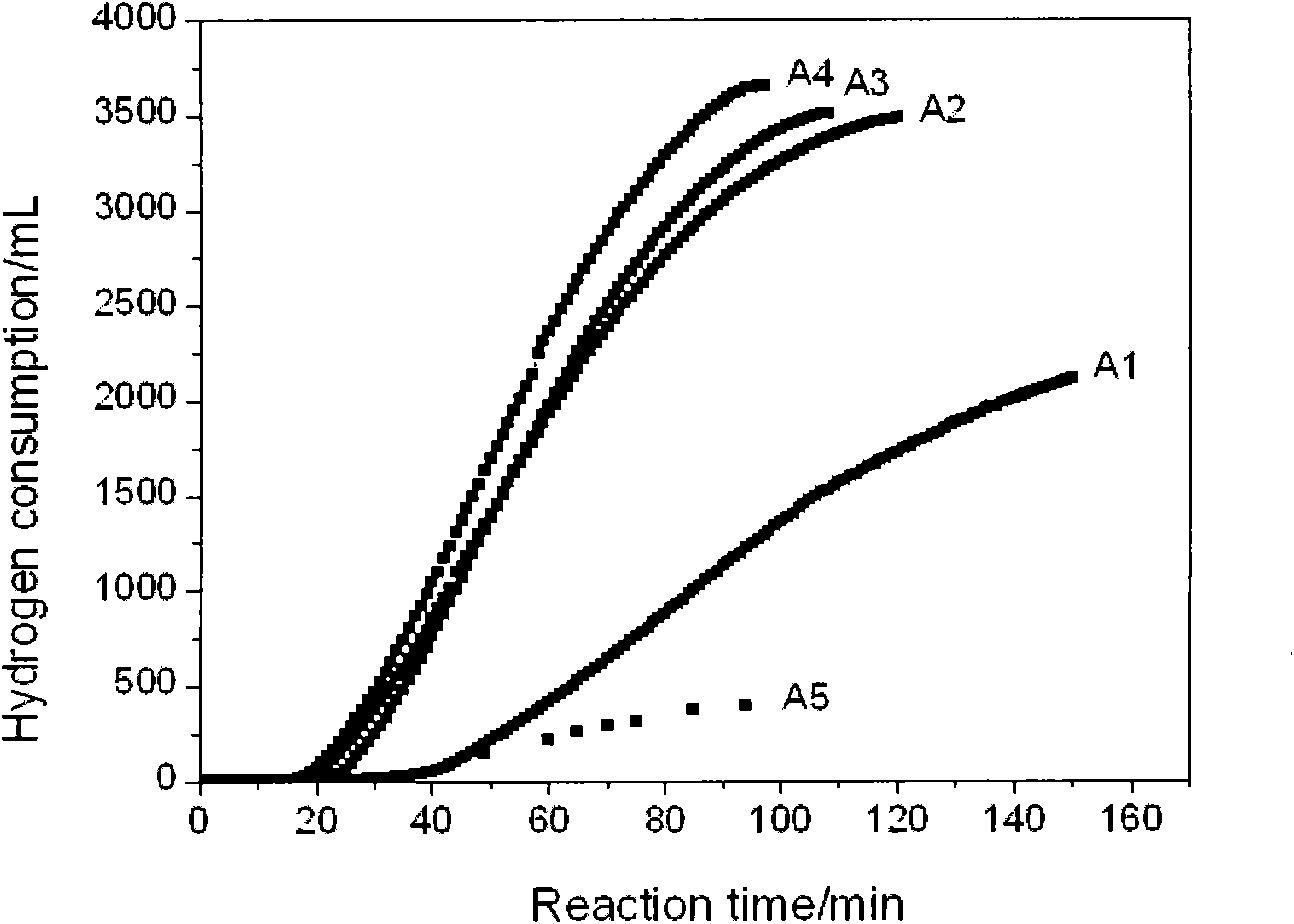 Preparation method and application of composite nano nickel catalyst