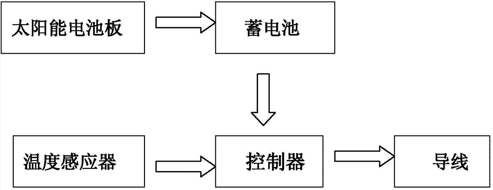 Anti-freezing electric tracing heating system for solar pipeline