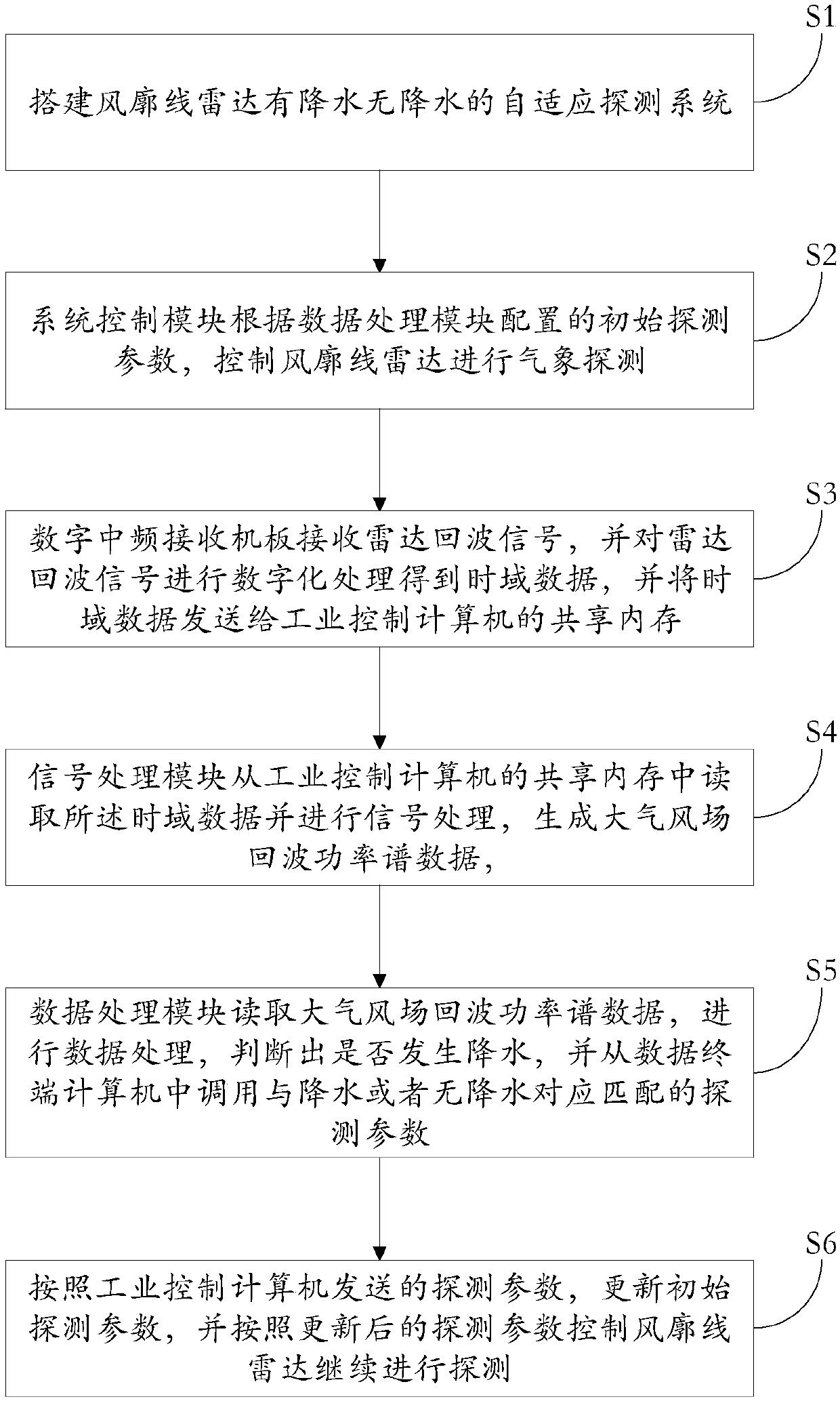 An adaptive detection system and method for wind profile radar with and without precipitation