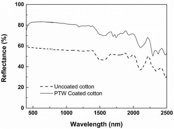 Method for constructing fabric surface with passive daytime radiation cooling function and special wettability function