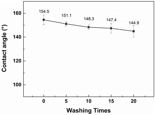 Method for constructing fabric surface with passive daytime radiation cooling function and special wettability function