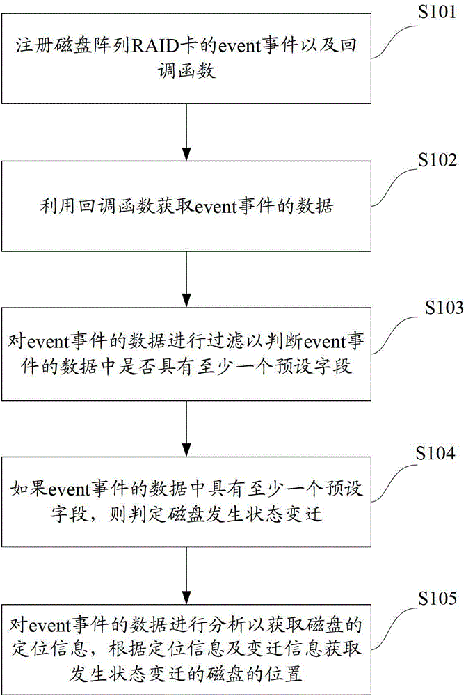 Disk state transition detection method and device based on asynchronous communication mechanism