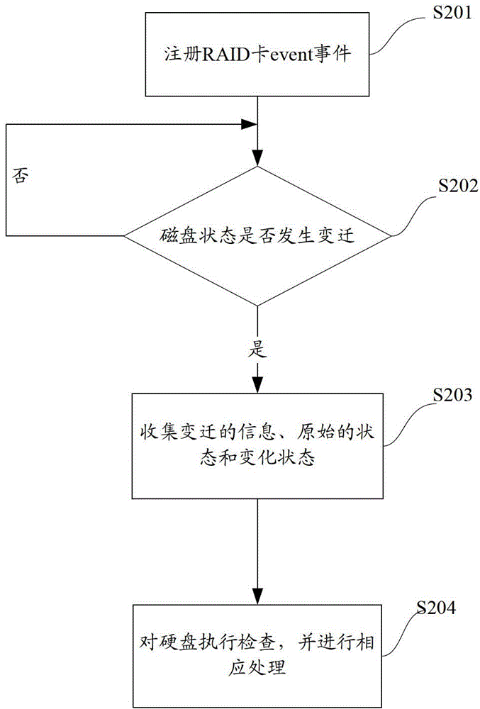 Disk state transition detection method and device based on asynchronous communication mechanism