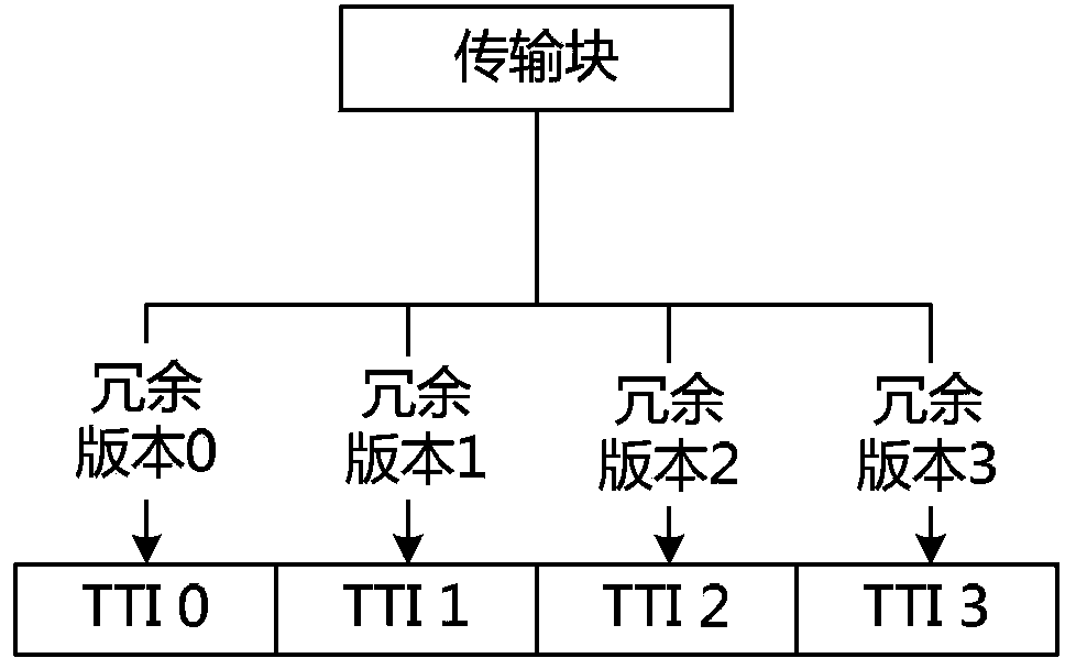 TTI binding based LTE uplink transmission method, LTE base station and LTE system