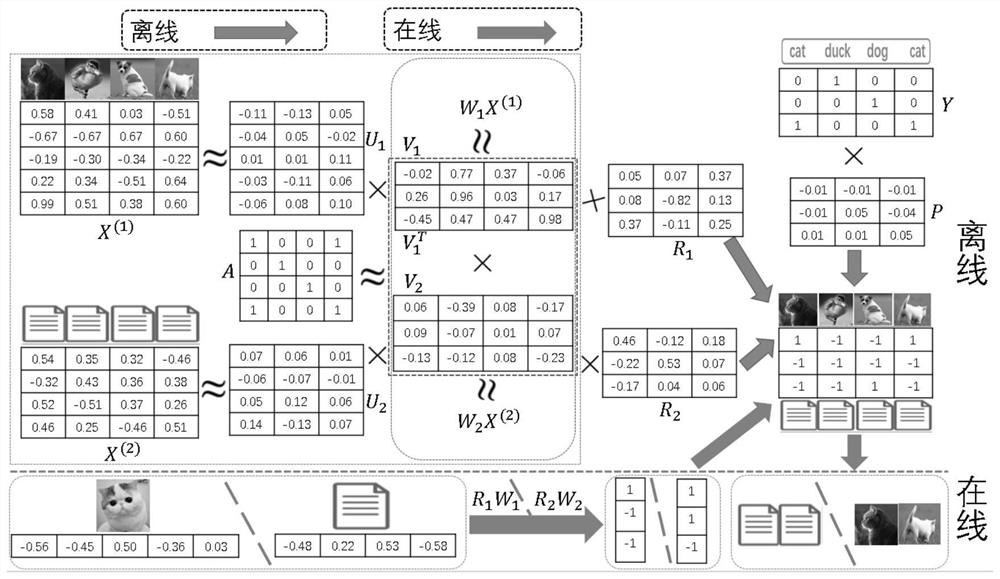 Cross-modal retrieval method and system based on semantic constraint matrix decomposition hash