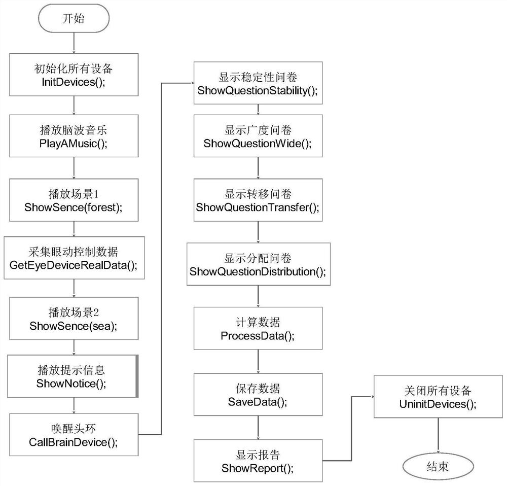 A VR-based attention evaluation system and evaluation method