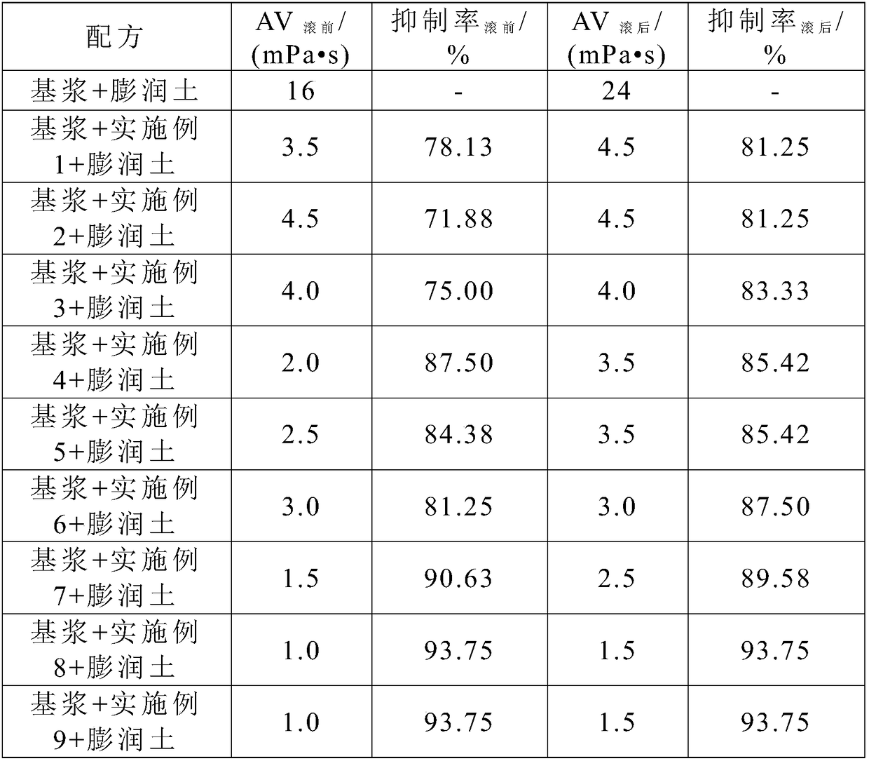 High temperature resistance intercalation adsorption inhibitor and preparation method thereof