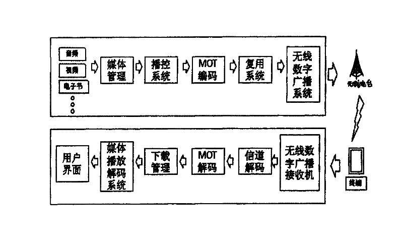 Push broadcasting method and system based on wireless digital broadcasting technology