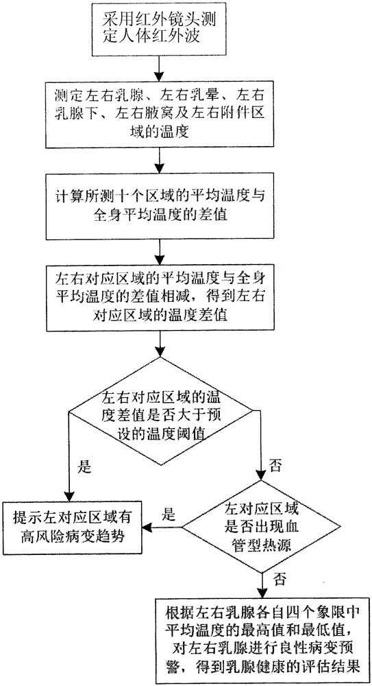 Woman breast health assessment method based on infrared medical image