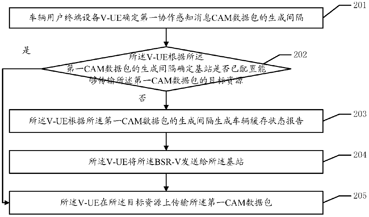 A resource allocation method and related equipment