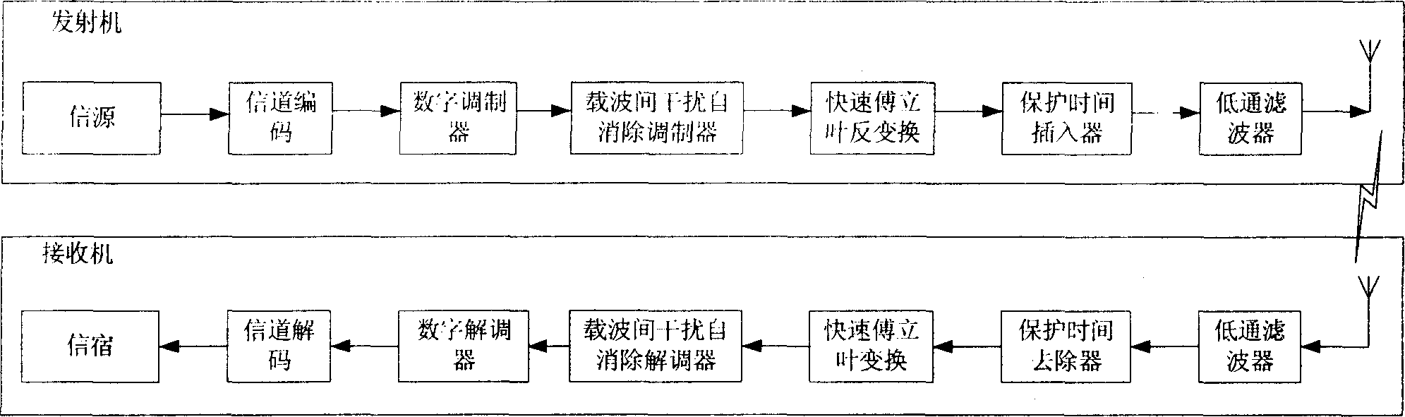 Method of self eliminating interference between self adaptive carriers and receiving and transmitting machine