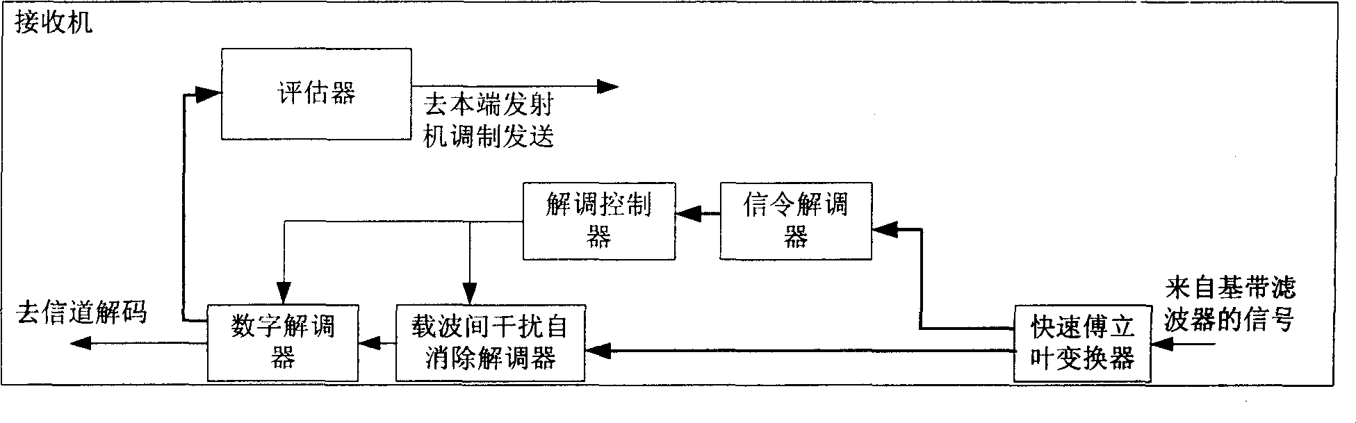 Method of self eliminating interference between self adaptive carriers and receiving and transmitting machine