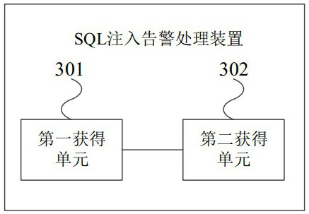 A SQL injection alarm processing method and device