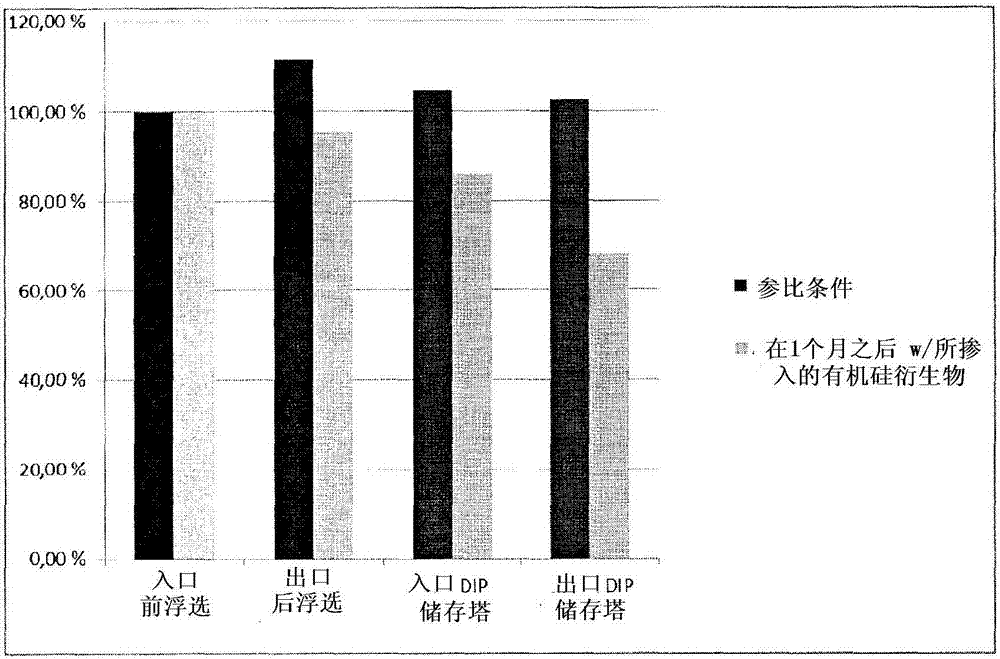 A method for controlling the deposition of stickies in pulping and papermaking processes