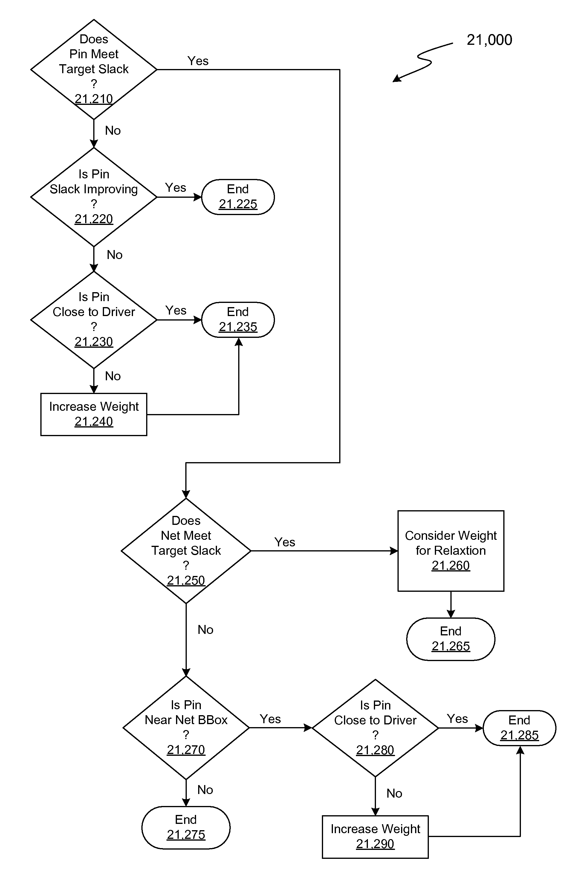 Incremental Relative Slack Timing Force Model