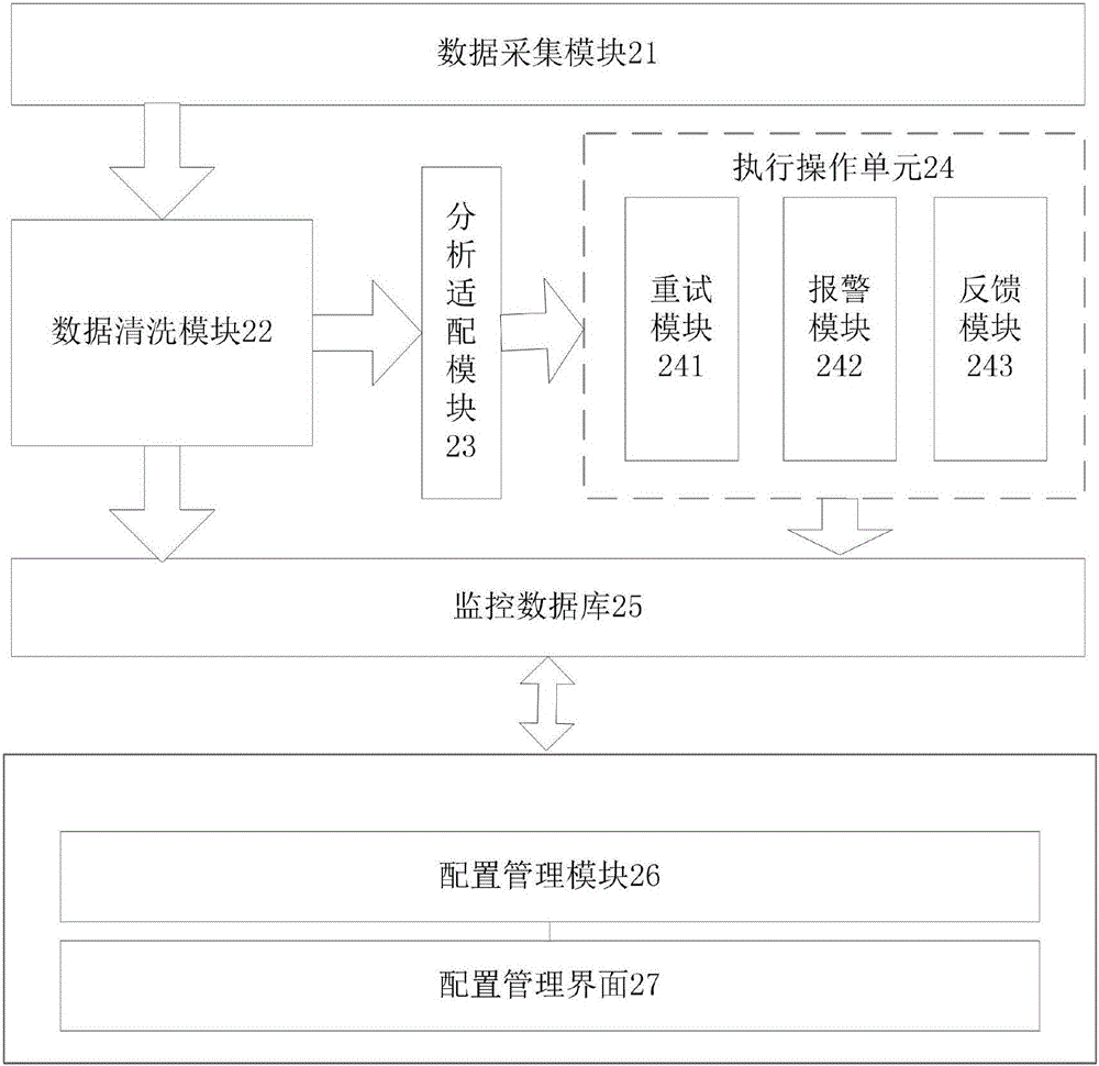 Business centralized monitoring method and system