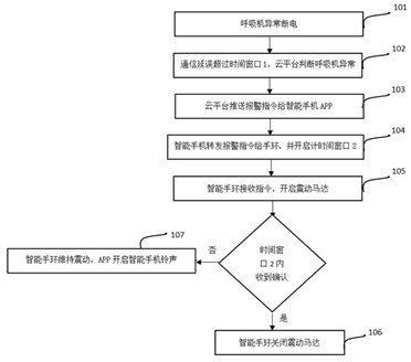 Abnormal state alarm method and system for ventilator cloud platform