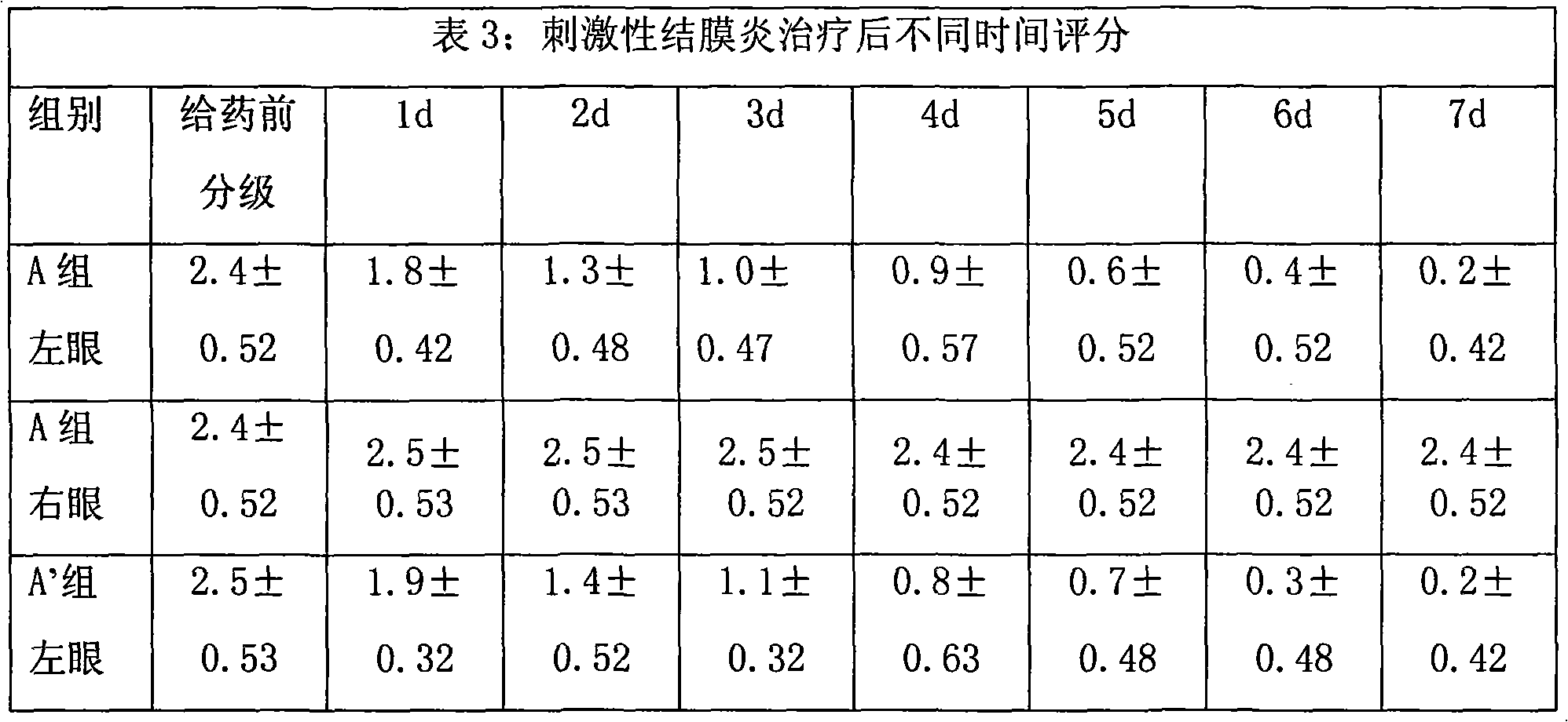 Medicament composition and use thereof in preparing medicament for treating inflammation of eye section