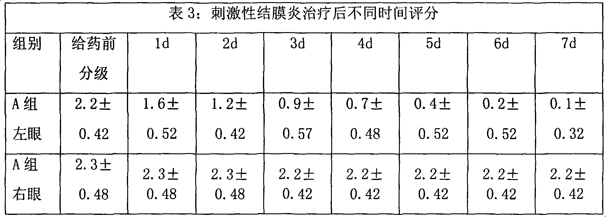 Medicament composition and use thereof in preparing medicament for treating inflammation of eye section