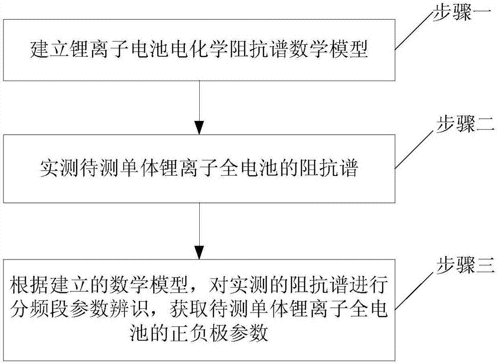 Parameter obtaining method of single lithium ion full battery