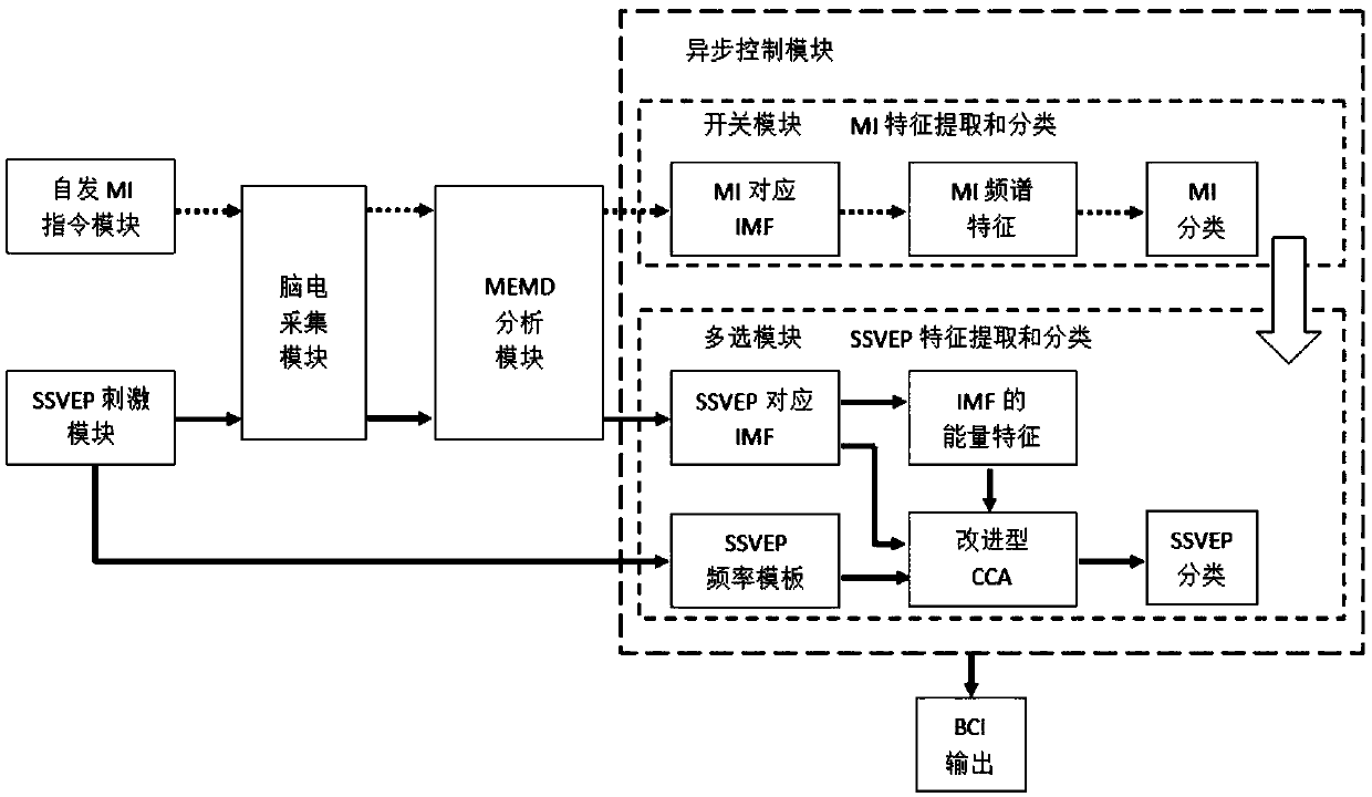 MI and SSVEP dual paradigm-based few-channel asynchronous control brain computer interface system