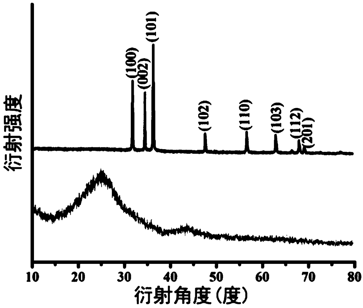 Preparation method and application of nitrogen-doped carbon nano fiber compound zinc oxide lithium ion battery cathode material