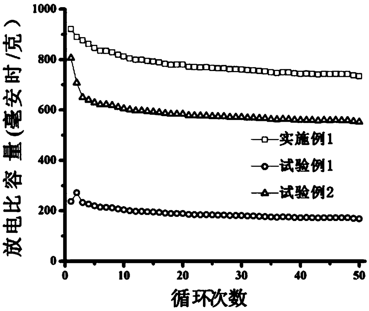 Preparation method and application of nitrogen-doped carbon nano fiber compound zinc oxide lithium ion battery cathode material