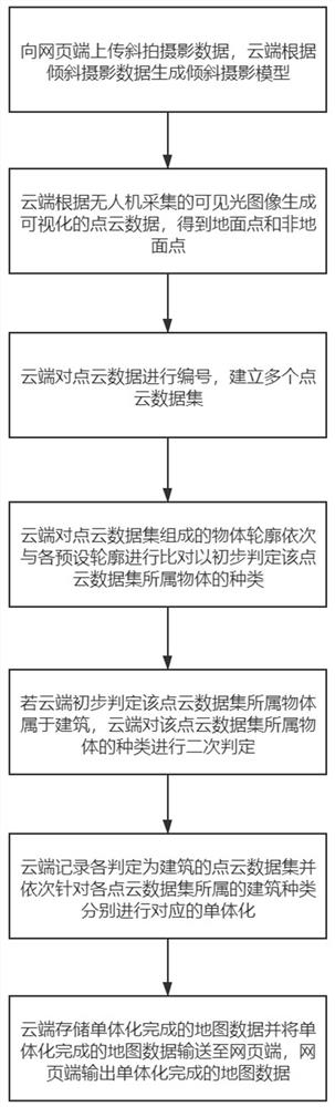 A method of building in a monolithic oblique photographic model in the cloud