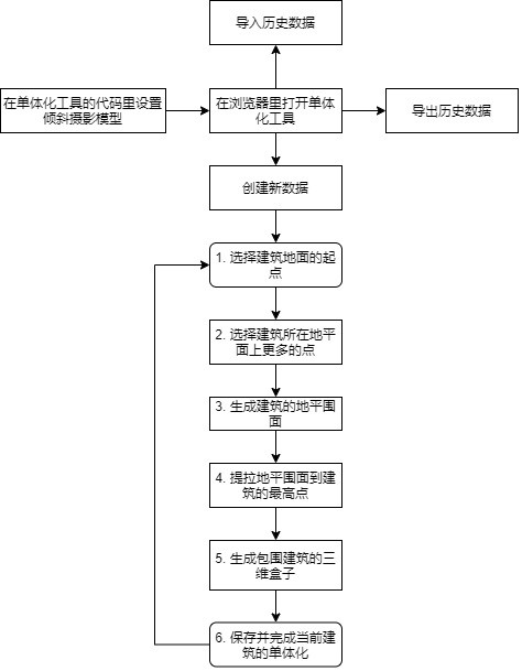 A method of building in a monolithic oblique photographic model in the cloud