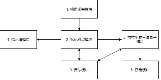 A method of building in a monolithic oblique photographic model in the cloud