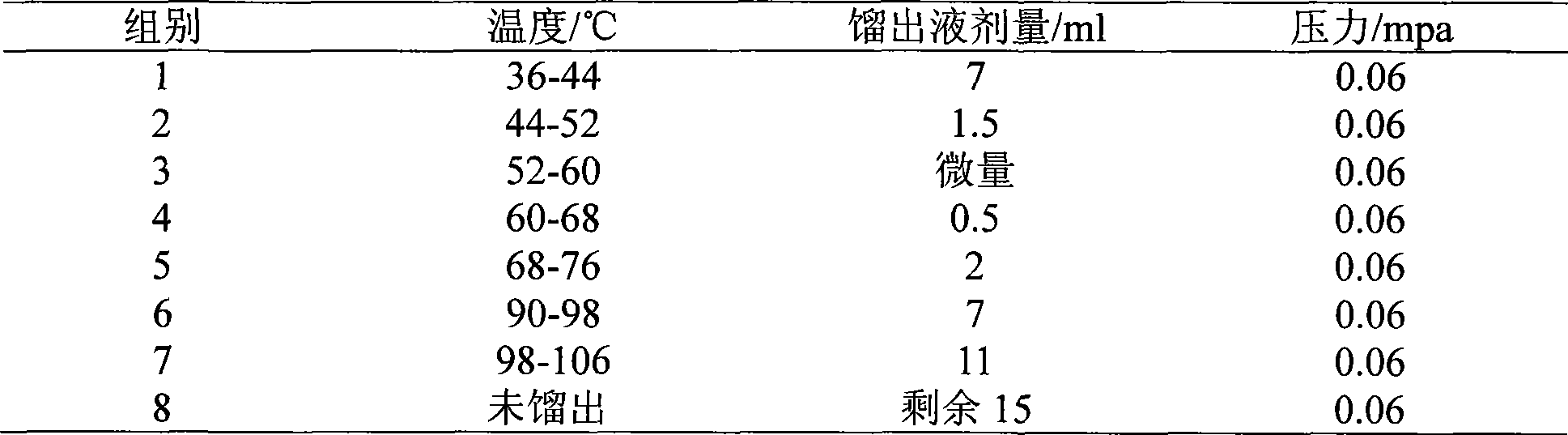 Asarum volatile oil prepared by vacuum distillation method and use thereof