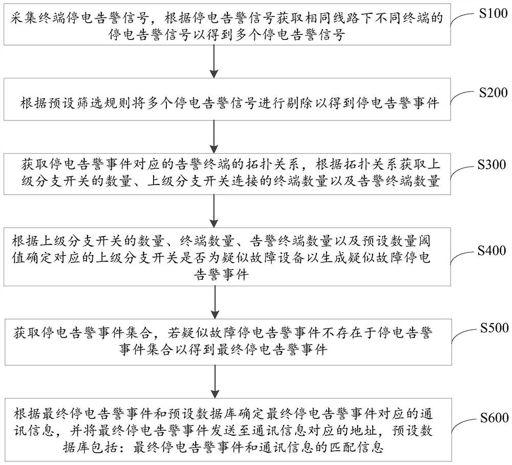 Power distribution network fault power failure sensing analysis method and device