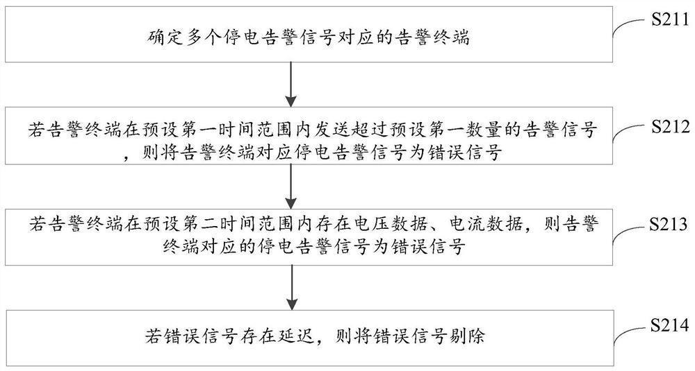 Power distribution network fault power failure sensing analysis method and device