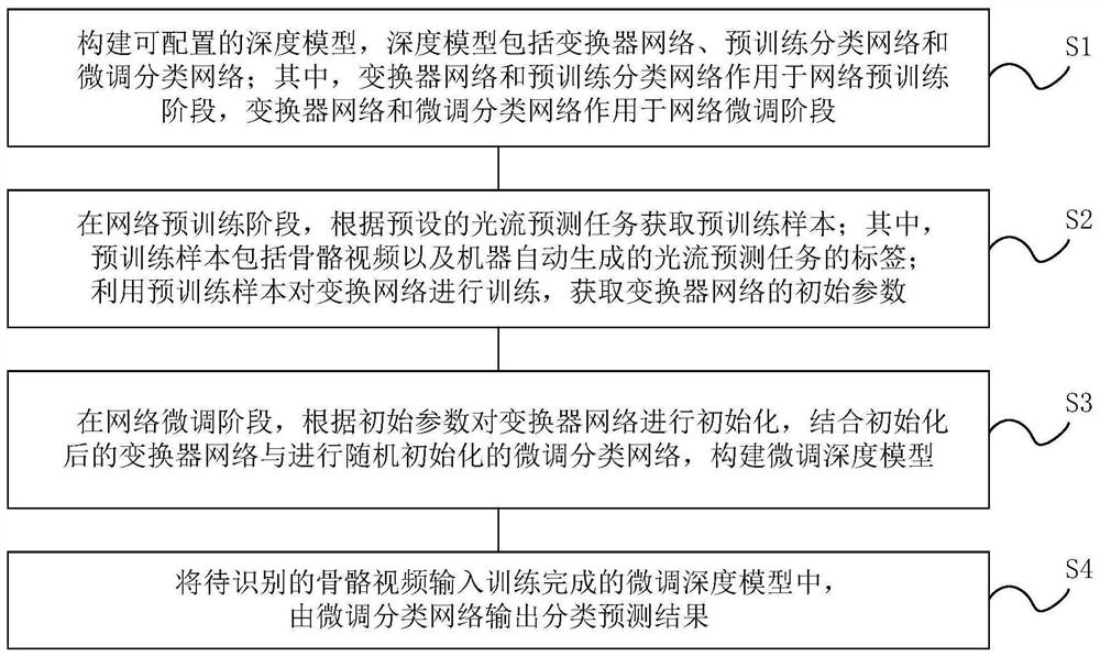 Self-supervised learning and skeleton information behavior identification method