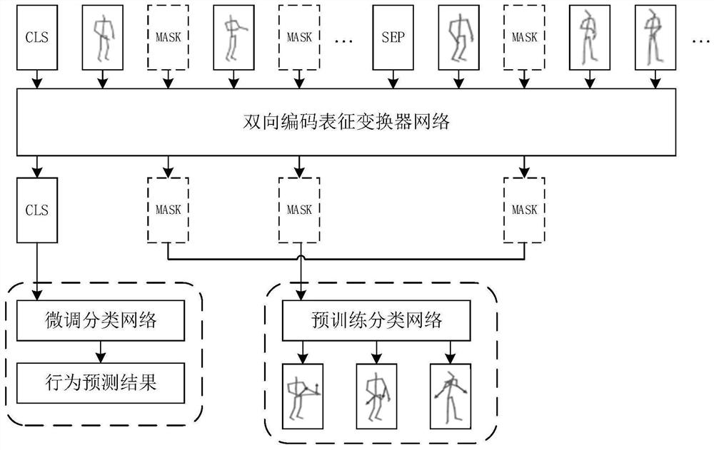 Self-supervised learning and skeleton information behavior identification method