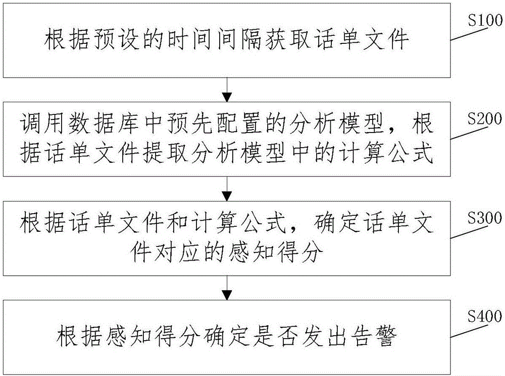 Method and system for emitting alarm based on call ticket