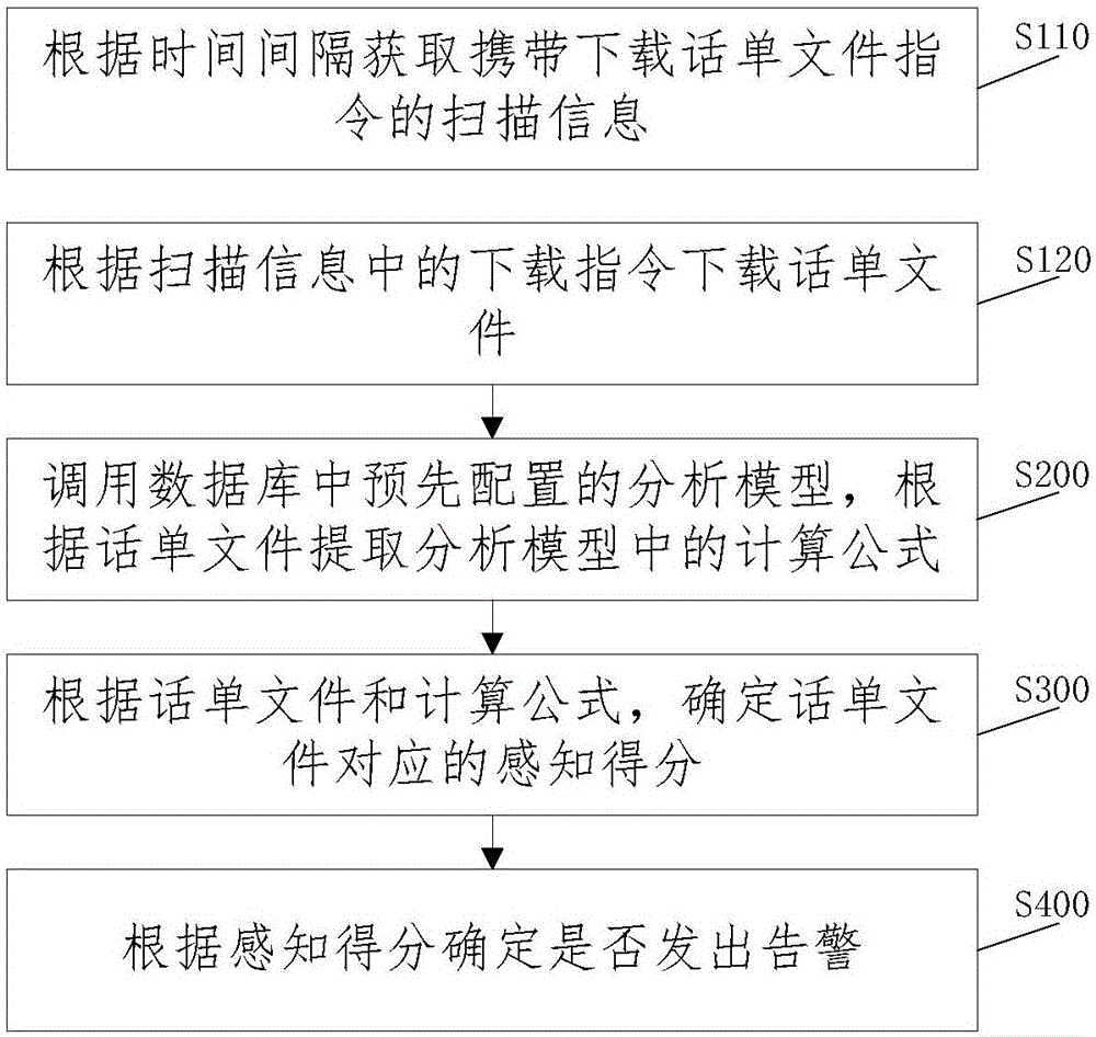 Method and system for emitting alarm based on call ticket