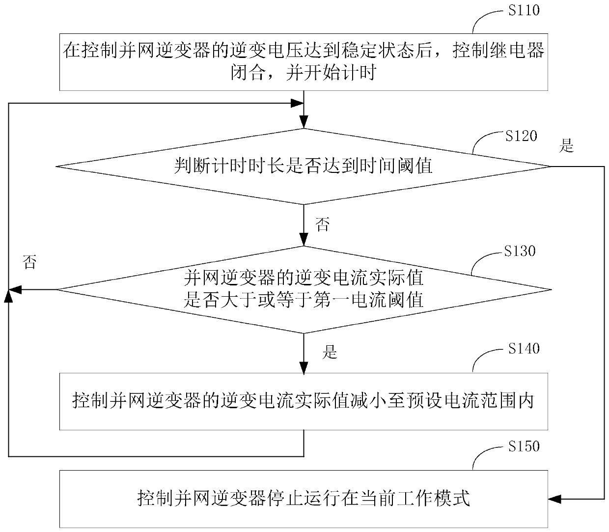 Relay control method and device of grid connected inverter